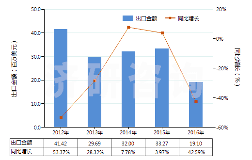 2012-2016年中國(guó)2-糠醛(HS29321200)出口總額及增速統(tǒng)計(jì)
